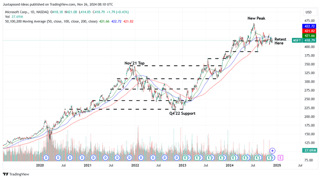 MSFT 5Y Stock Price