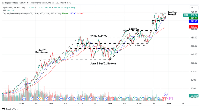 AAPL 5Y Stock Price