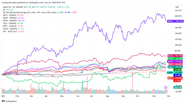 AAPL YTD Stock Price