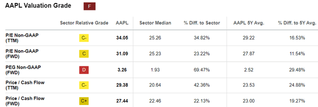 AAPL Valuations