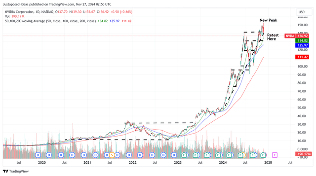 NVDA 5Y Stock Price