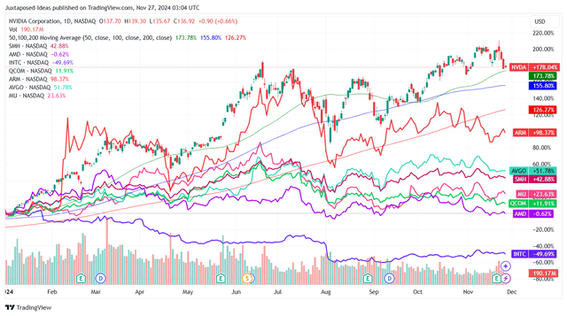 NVDA YTD Stock Price