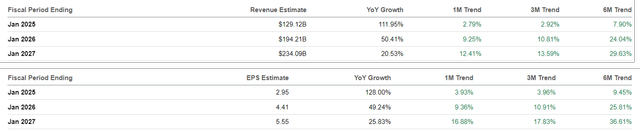 The Consensus Forward Estimates