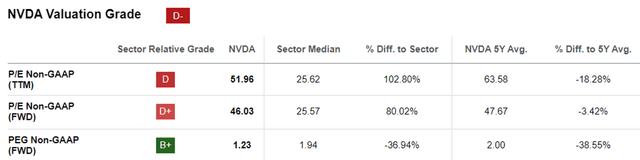 NVDA Valuations