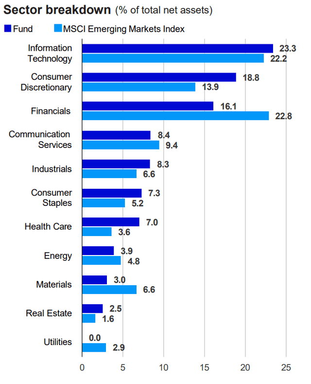 Sector breakdown (% of total net assets)