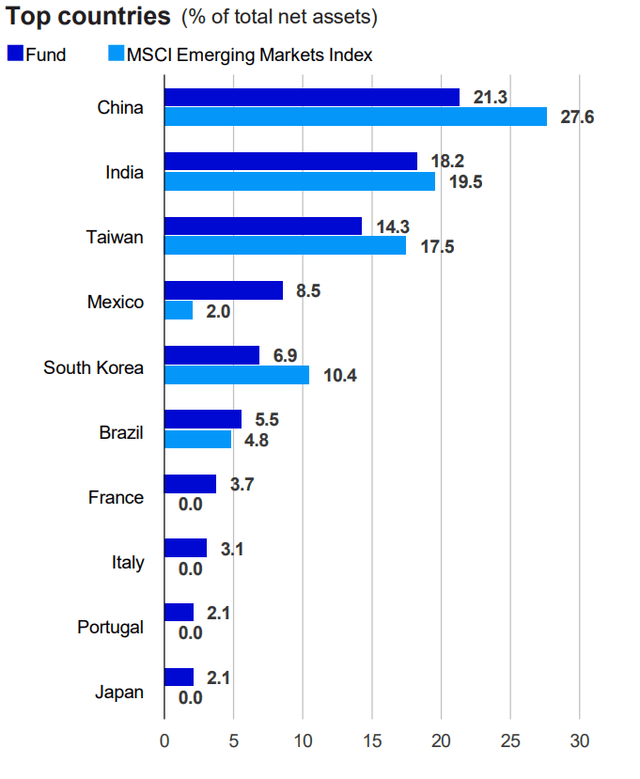 Top countries (% of total net assets)