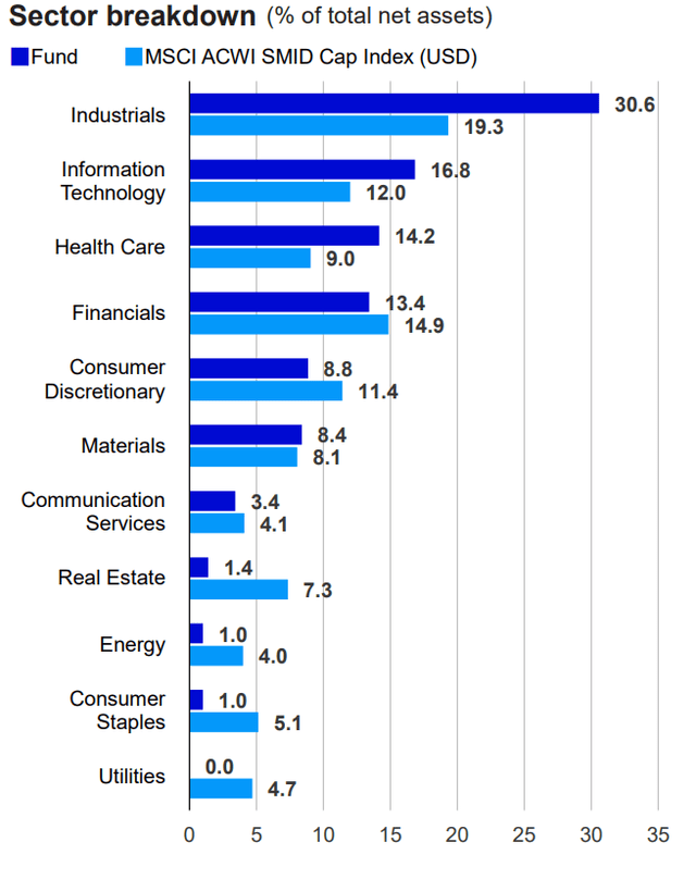 Sector breakdown