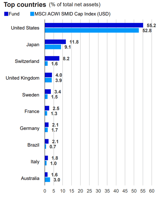 Top countries