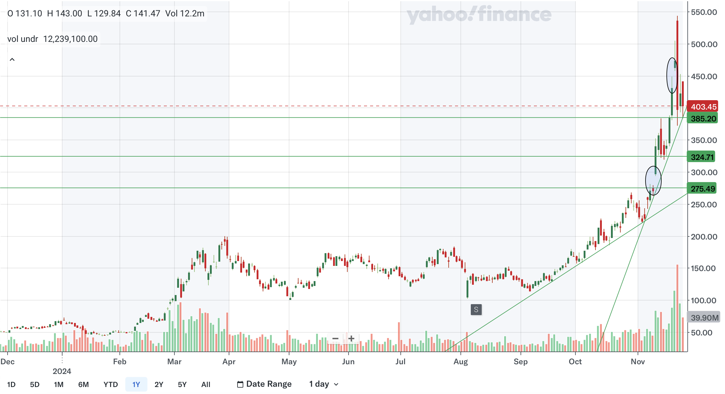 MicroStrategy: Shorts Are Playing With Fire (Technical Analysis) (NASDAQ: MSTR) | Seeking Alpha