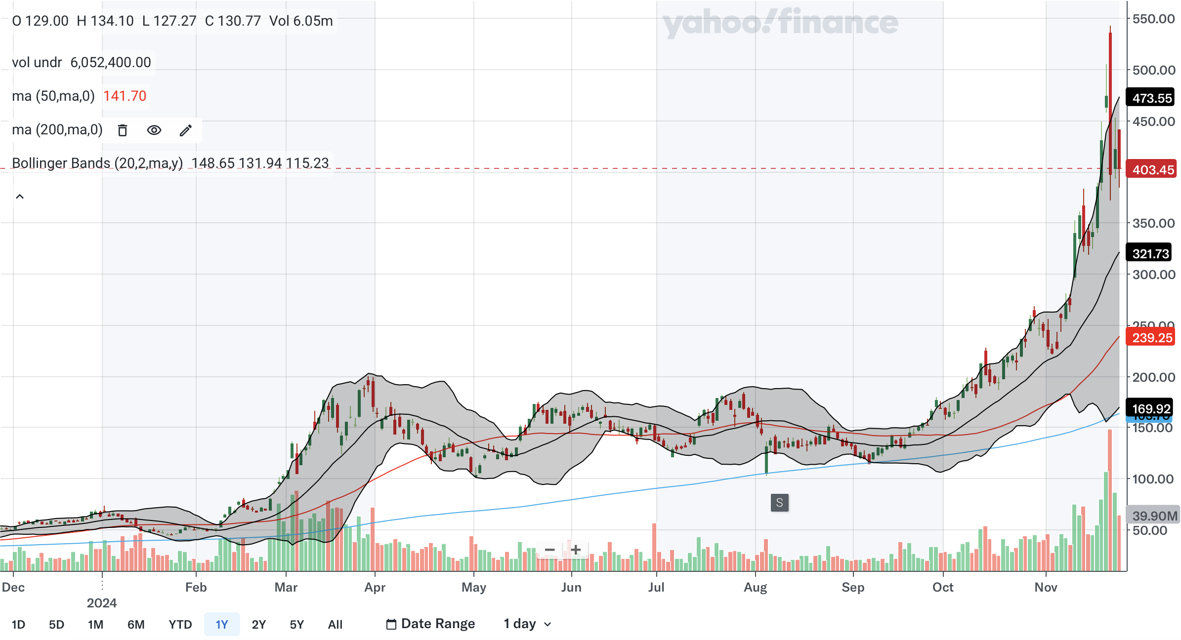 MicroStrategy: Shorts Are Playing With Fire (Technical Analysis) (NASDAQ: MSTR) | Seeking Alpha