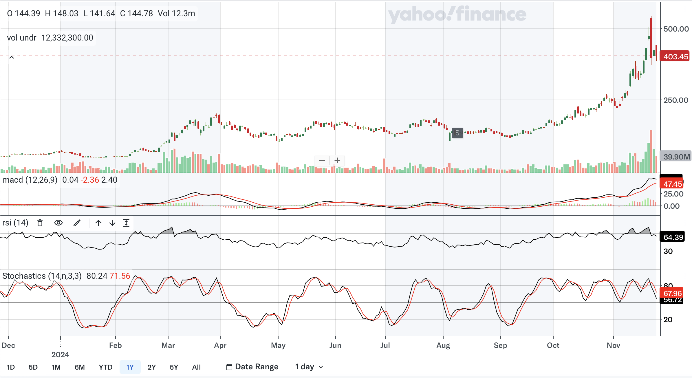 MicroStrategy: Shorts Are Playing With Fire (Technical Analysis) (NASDAQ: MSTR) | Seeking Alpha
