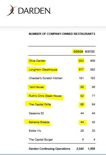 Darden Restaurants Cooks Up Future Growth As Consumer Confidence ...