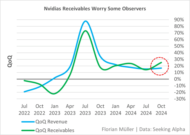 NVDA receivables vs revenue growth