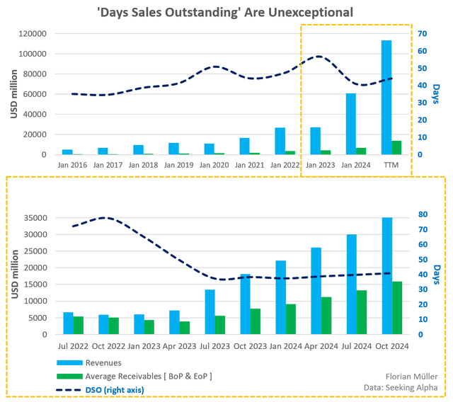 NVDA DSO indicator