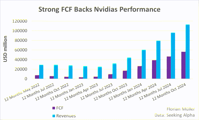 NVDA revenue and FCF