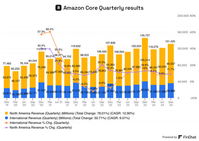 Amazon retail results