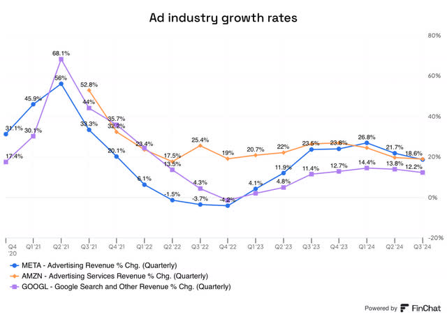 Ad industry growth rates