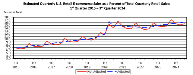 US E-commerce penetration