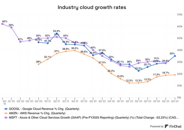 Cloud industry growth