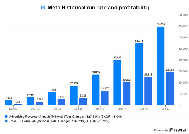 Meta Historical run rate and profitability