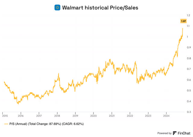 Walmart historical Price/Sales