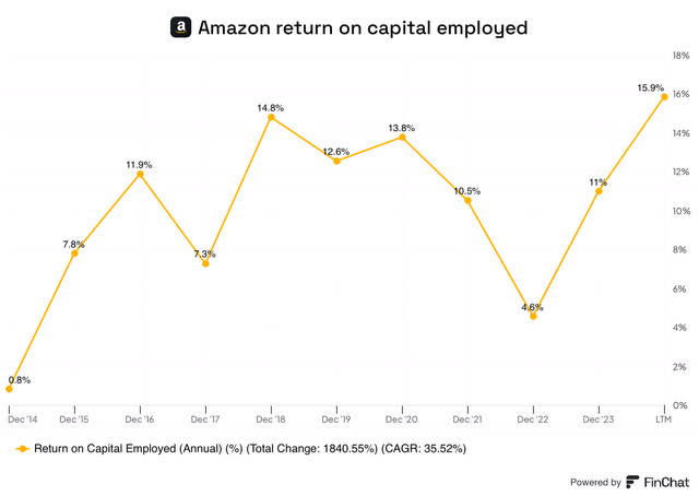 Amazon return on capital employed