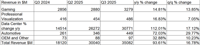 Table of Nvidia fiscal 2025 Q3 segment revenues