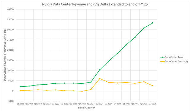 Chart of Nvidia Data Center revenue