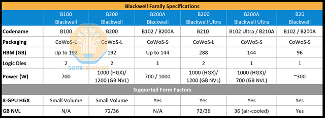 Summary of Blackwell processors