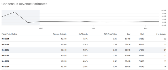 Future revenue estimates PFE