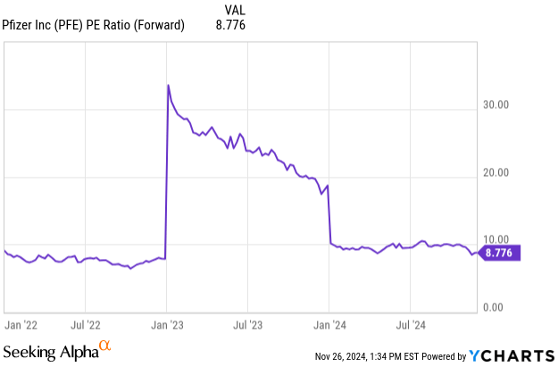 PE Ratio PFE