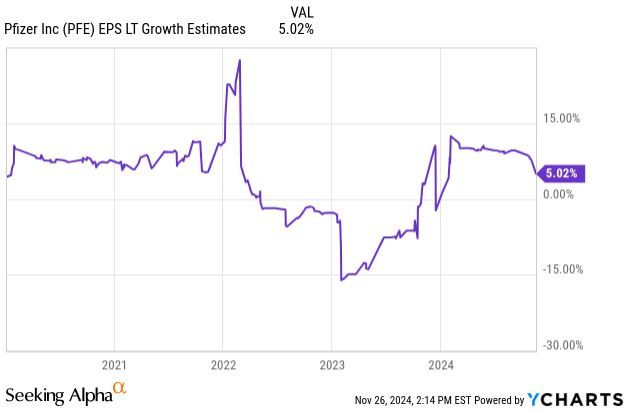 LT growth estimates PFE