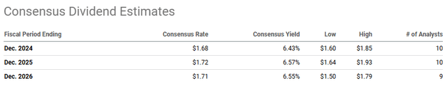 Dividend forecast PFE