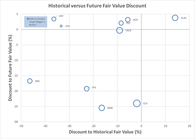 high quality dividend growth historical and future fair value