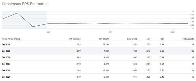 Future EPS estimates PFE