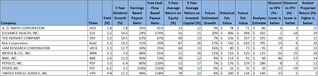 high quality dividend growth near 52 week lows