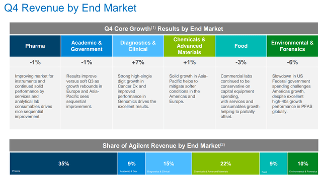 Agilent segment growth