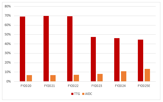 TTG and AIDC revenue contribution%