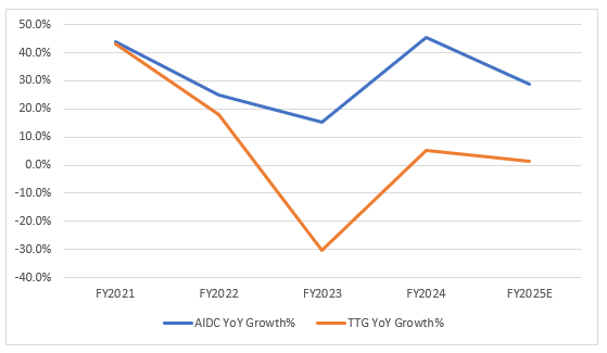 BABA AIDC and TTG growth