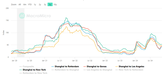 Shipping Index