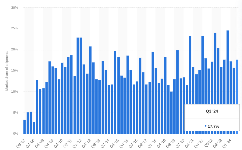 Apple stock, AAPL stock, Apple investment thesis, Apple Services growth, AAPL revenue growth, Apple ecosystem, AAPL Q4 FY2024, Apple iPhone revenue, Apple stock analysis, AAPL valuation, Apple earnings report, Apple financial performance, Apple Vision Pro, Apple Intelligence, AAPL stock forecast, Apple gross margin, Apple long-term growth, Apple competitive advantage, AAPL risks, Apple geographic performance, AAPL dividend, Apple shareholder returns, AAPL buybacks, Apple product revenue, Apple services segment, AAPL investment strategy.