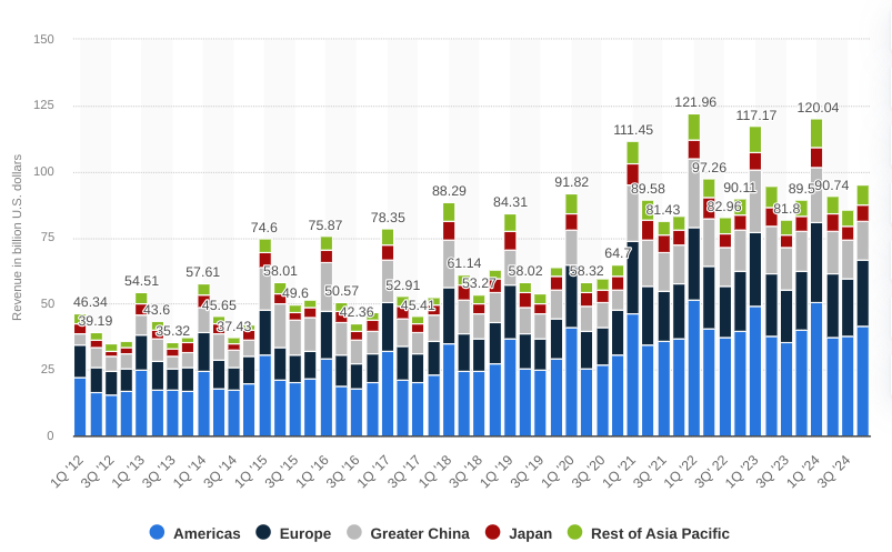 Apple stock, AAPL stock, Apple investment thesis, Apple Services growth, AAPL revenue growth, Apple ecosystem, AAPL Q4 FY2024, Apple iPhone revenue, Apple stock analysis, AAPL valuation, Apple earnings report, Apple financial performance, Apple Vision Pro, Apple Intelligence, AAPL stock forecast, Apple gross margin, Apple long-term growth, Apple competitive advantage, AAPL risks, Apple geographic performance, AAPL dividend, Apple shareholder returns, AAPL buybacks, Apple product revenue, Apple services segment, AAPL investment strategy.