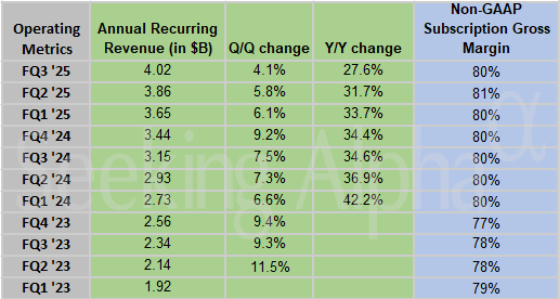  Subscription revenue continues to grow by about...