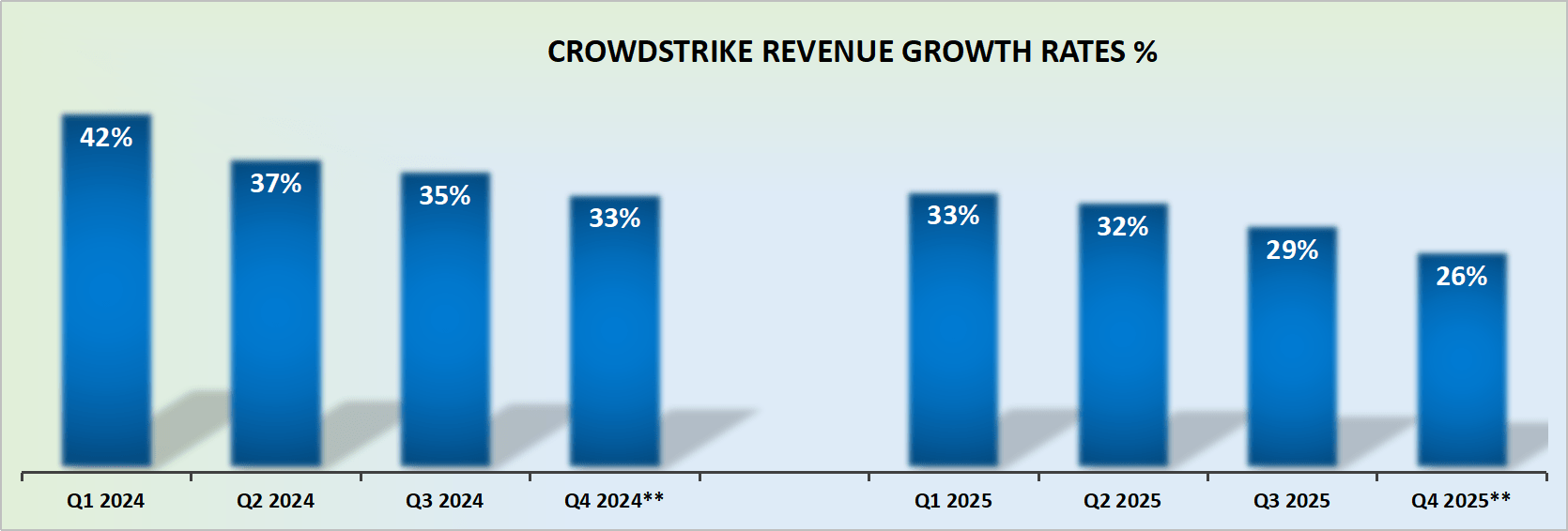 CrowdStrike Q3 Earnings: Clearly The Leader, But At A Heavy Price ...