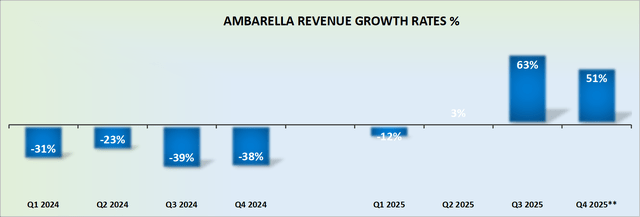 AMBA revenue growth rates