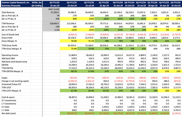 NVDA Financial Fundamentals