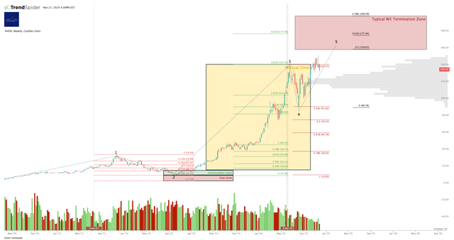 NVDA Long Term Chart