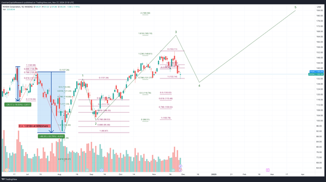 NVDA Short Term Chart