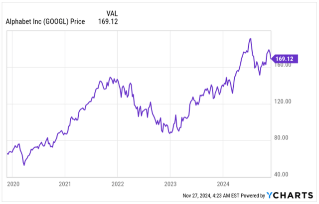 Price Development