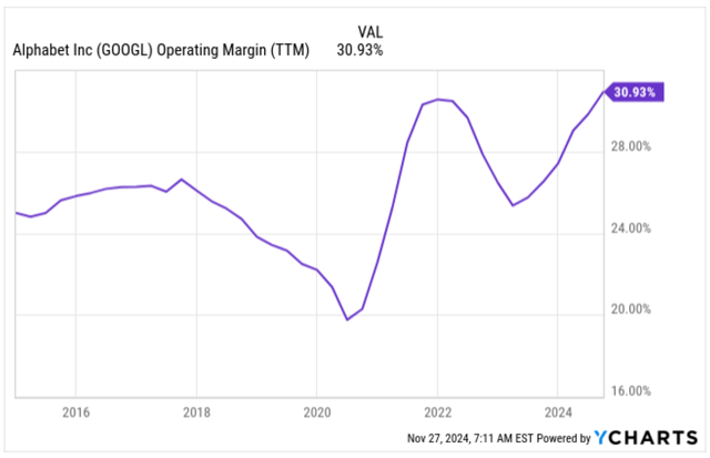 Operating Margin